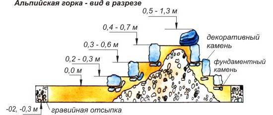 альпийская горка в разрезе