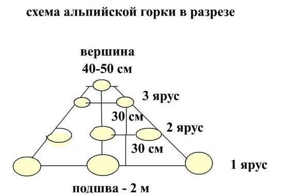 схема альпийской горки в разрезе